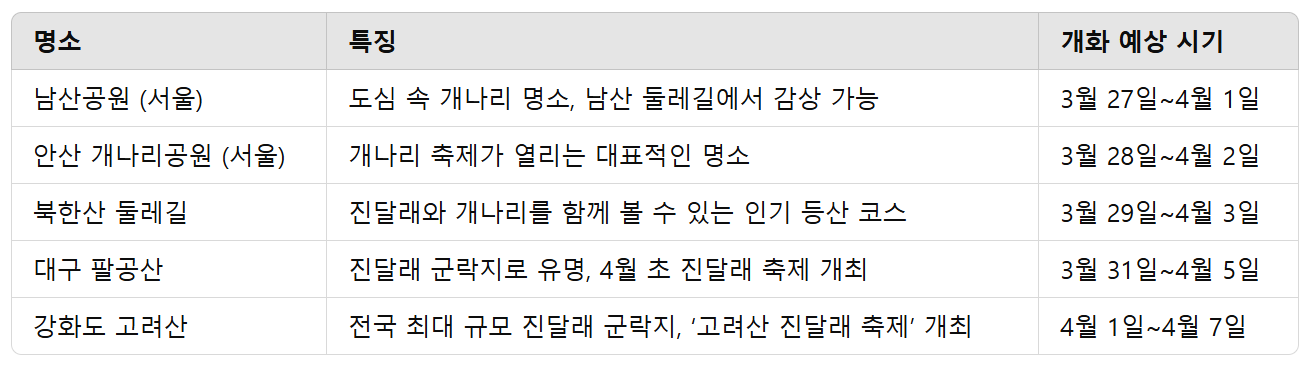 개나리 & 진달래 명소 추천