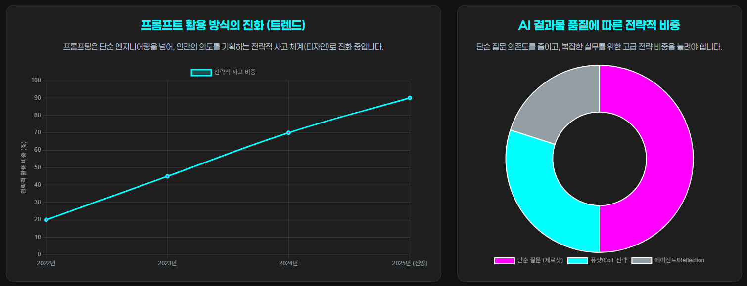 프롬프트의 진화: 엔지니어링에서 디자인으로, 인포그래픽