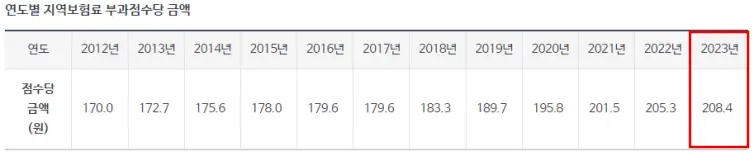연도별 지역보험료 부과점수당 금액