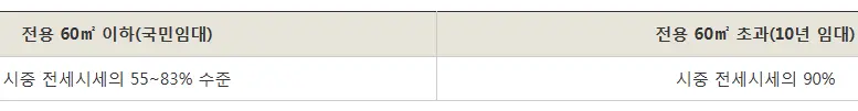 미분양 매입임대 보증금 수준