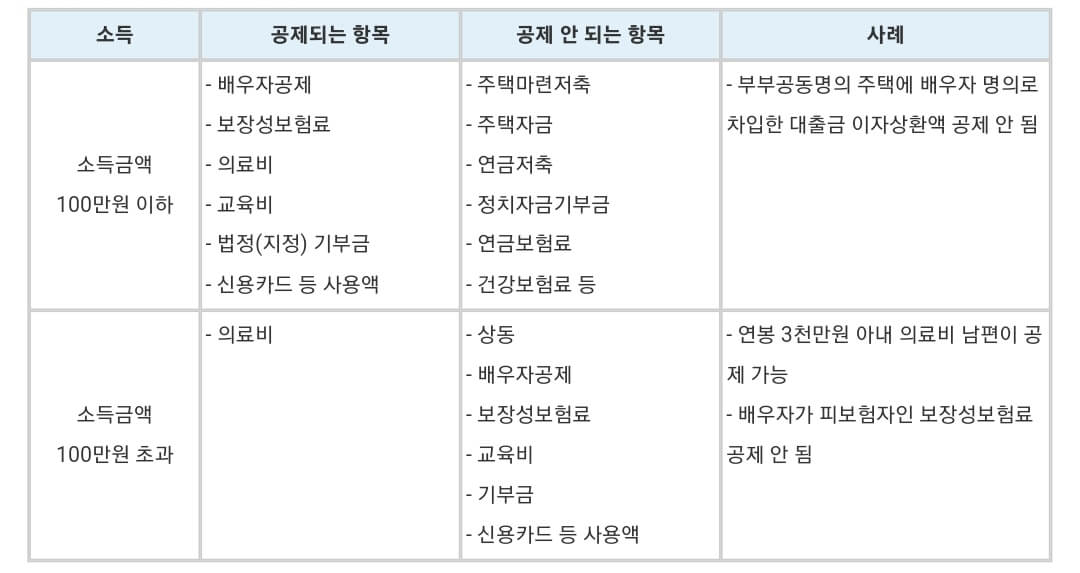 배우자-추가-공제-가능항목