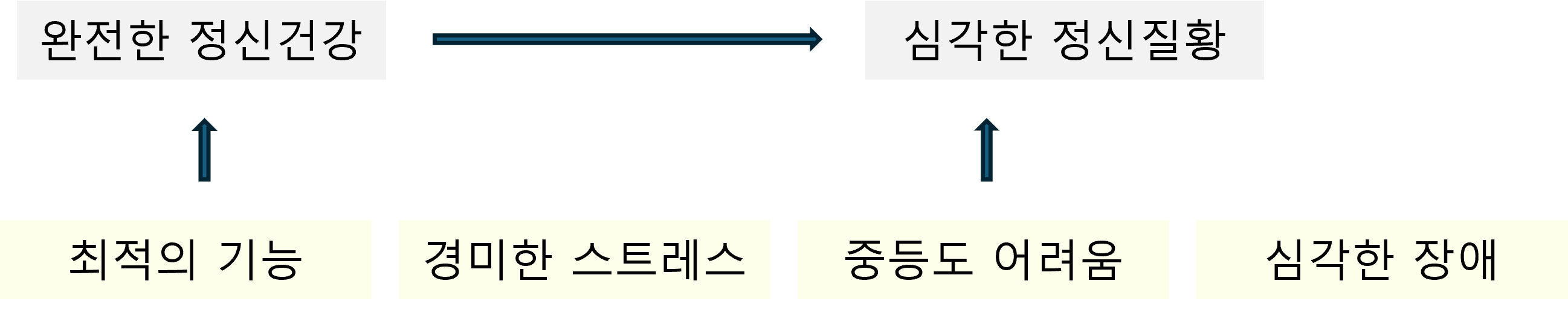 정신건강 스펙트럼 이해