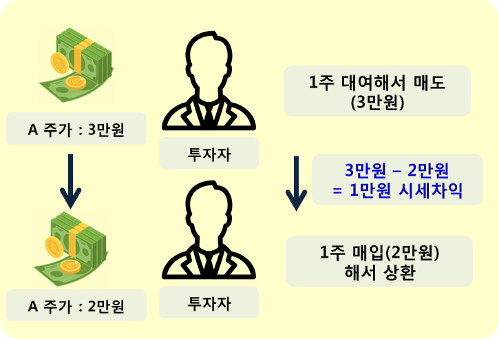 공매도 예시