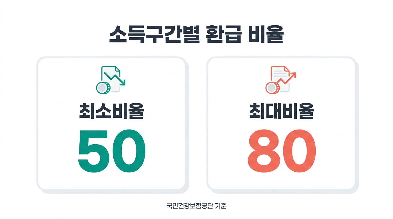 재난적의료비 지원 소득구간별 환급 비율