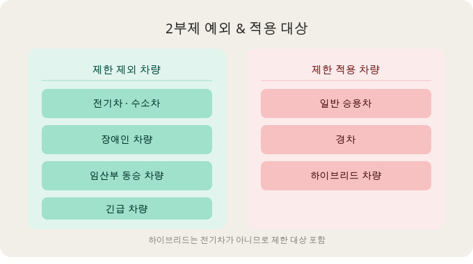 차량 2부제 제외 적용대상