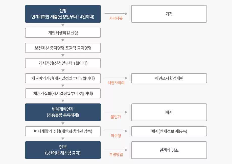 개인회생 신청절차 흐름도
