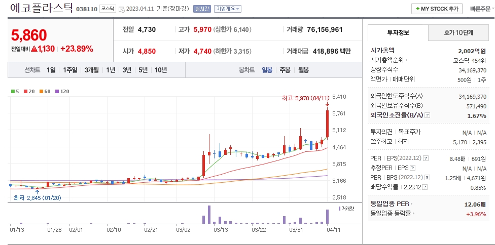 에코플라스틱 일봉 차트