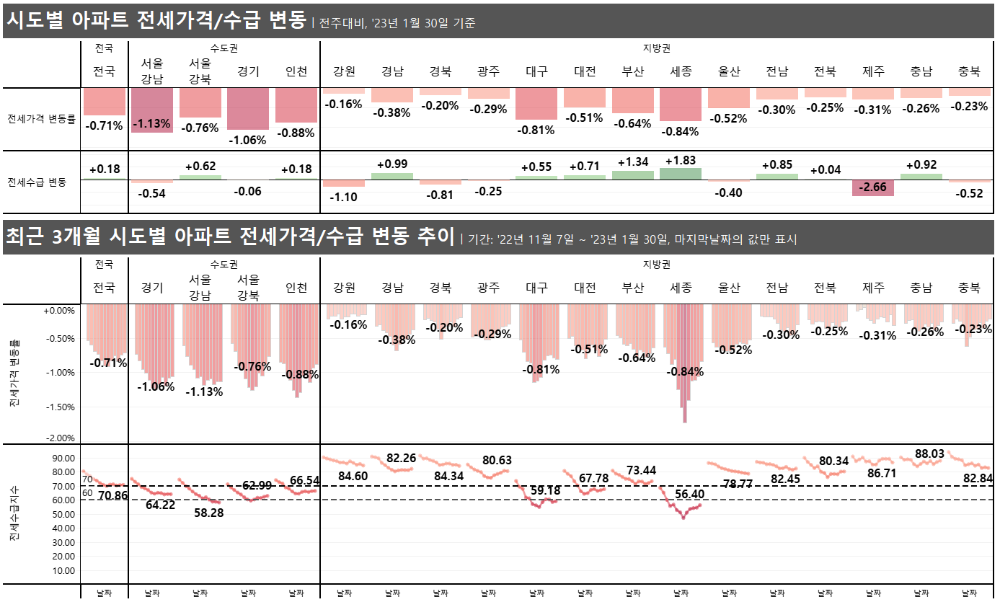 시도별 아파트 전세시장 2023년 1월 5주차