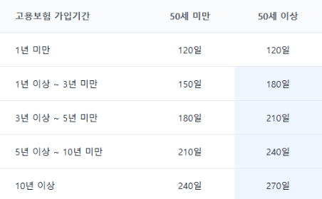실업급여 신청방법 신청조건 지급액 구직급여 계산하기