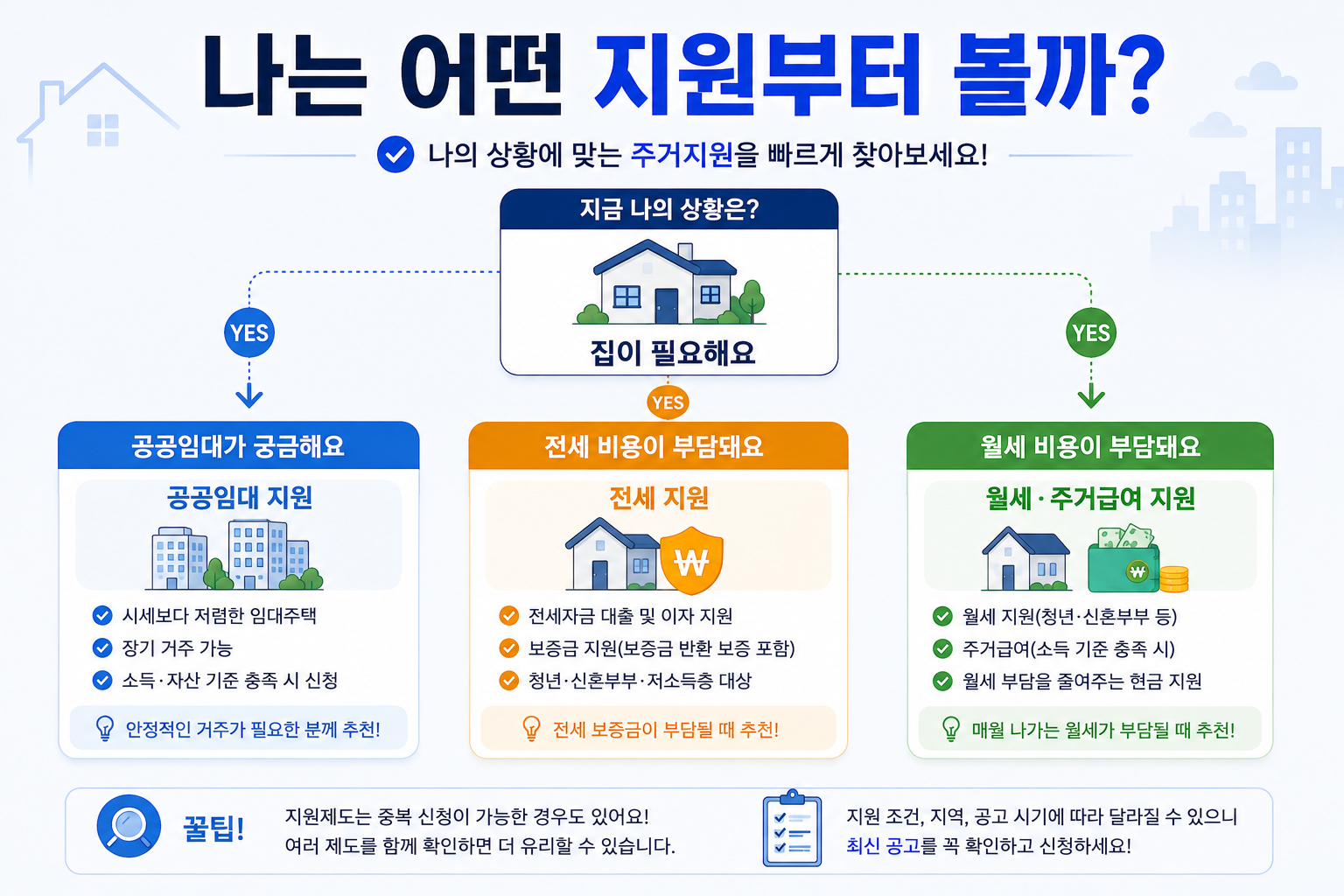 2027년 공공임대 전세 월세 주거급여 지원방식을 비교한 이미지