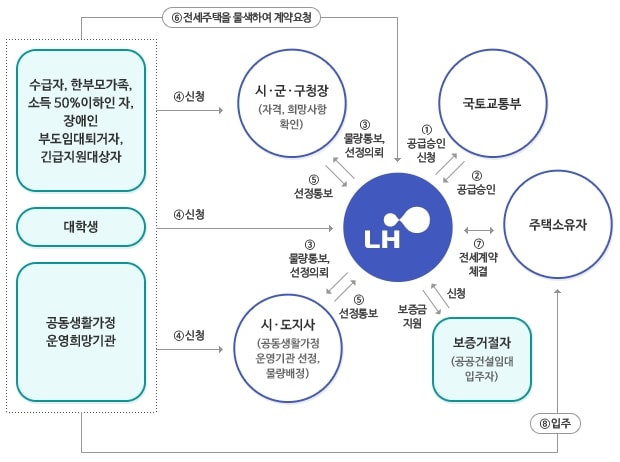 기존주택 전세임대 과정