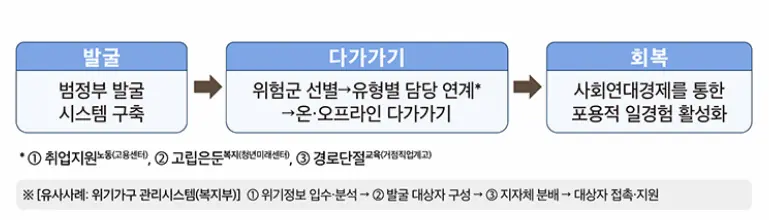 청년일자리첫걸음 보장제 단계별 설명 도식표. 발굴,다가가기,회복 단계별 설명 서술됨