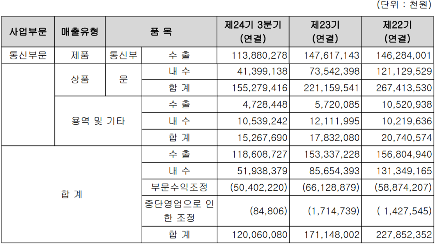 쏠리드 실적 구분 현황(2021년 3분기)