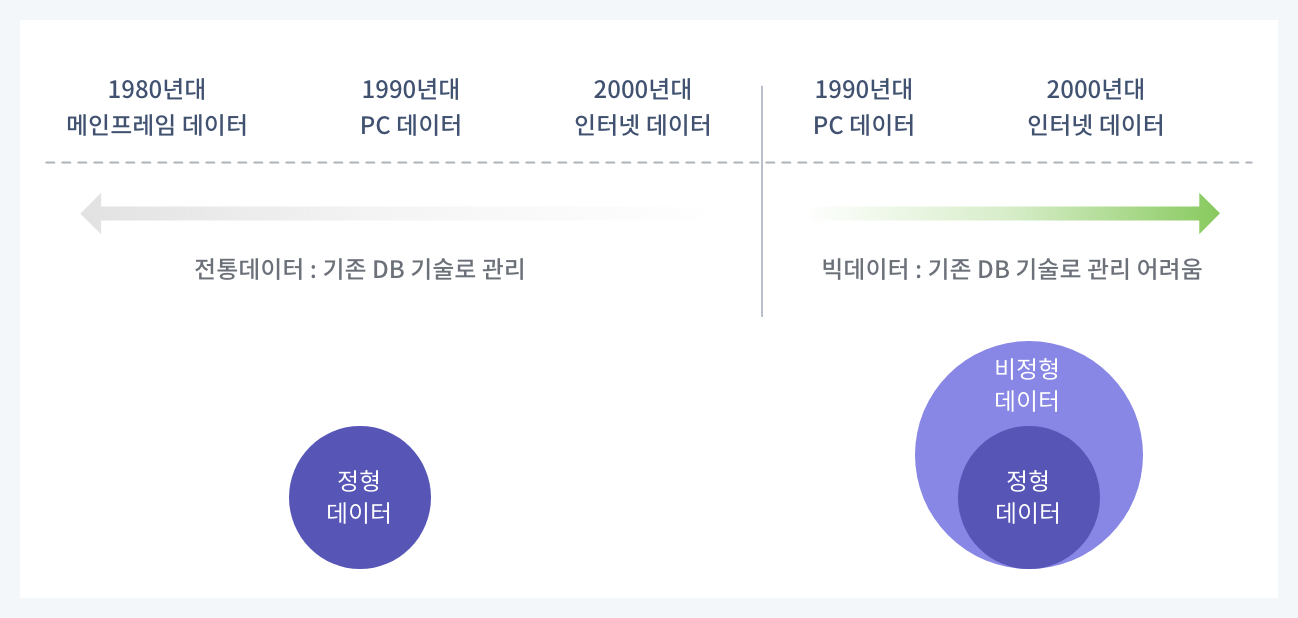 전통데이터, 빅데이터