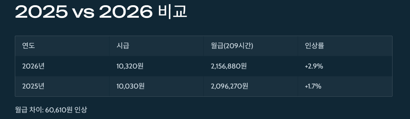 2026 vs 2025 최저시급 비교표｜실제 월급 계산 차이