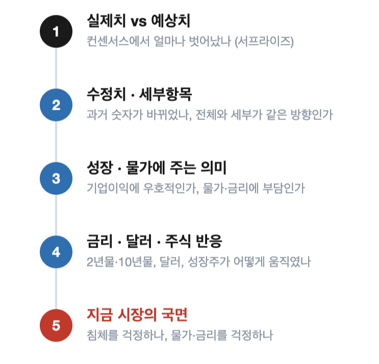 경제지표 발표 뒤 확인하는 다섯 단계를 위에서 아래로 배치한 도식. 1 실제치와 예상치 비교, 2 수정치와 세부항목, 3 성장과 물가에 주는 의미, 4 금리·달러·주식 반응, 5 지금 시장의 국면 순서다. 아래에는 강한 고용 뒤 2년물과 달러가 오르고 성장주가 약해지면 긴축 우려, 약한 고용 뒤 금리가 내려도 주식이 급락하면 경기 걱정이라는 두 가지 실전 판단 예시를 함께 담았다.