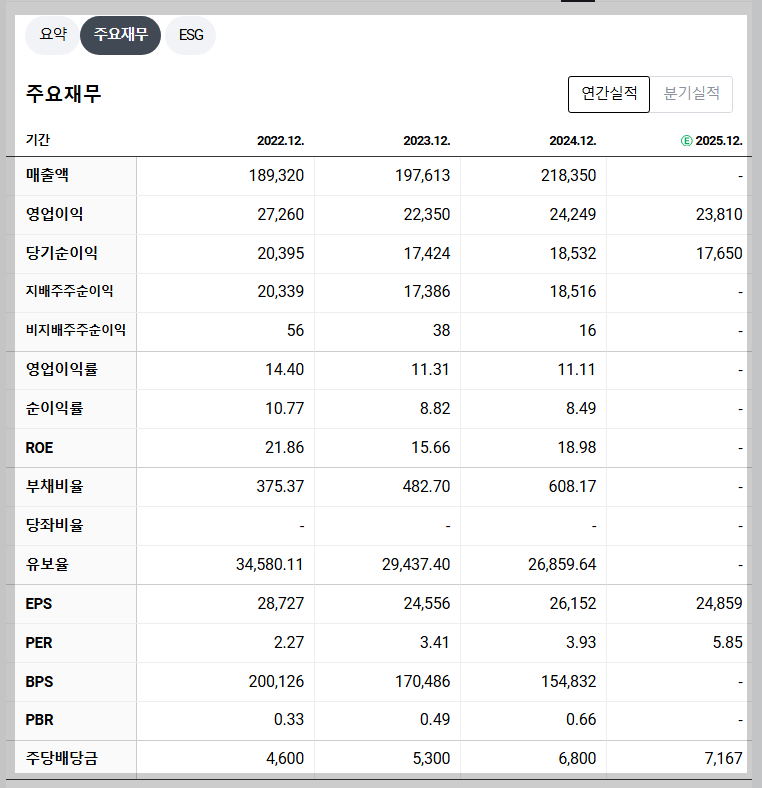 DB손해보험 재무 지표