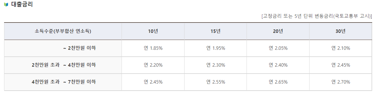 신혼부부전용 구입자금 대출금리