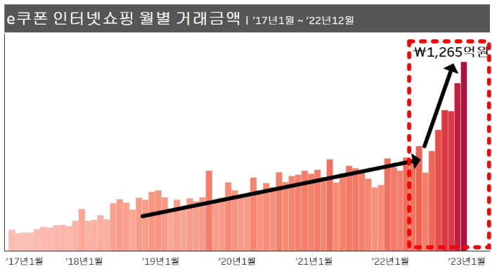e쿠폰-pc결제-월별거래액