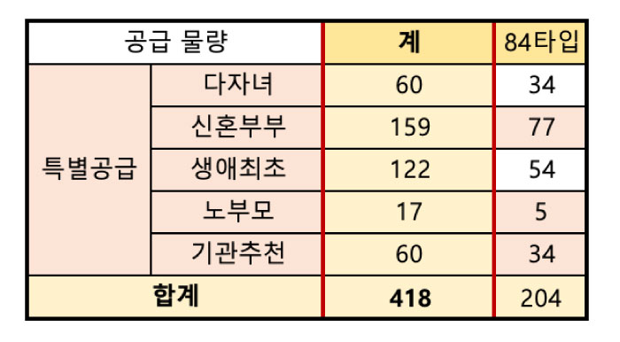 강일어반브릿지_특별공급물량