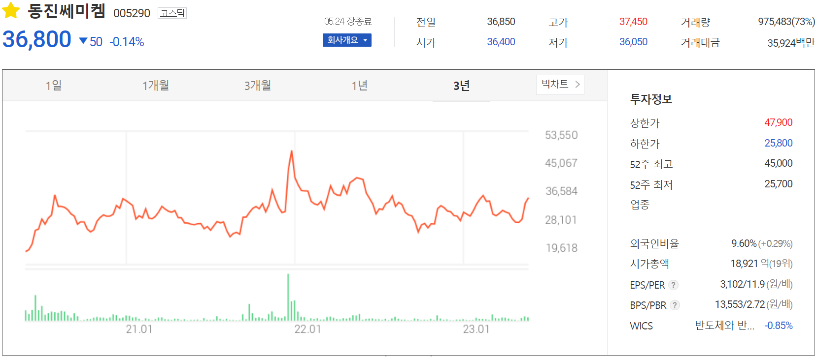 동진쎄미켐 - 주가 정보(2023.05.24)