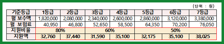 등급별 고용보험료 환급 지원 금액