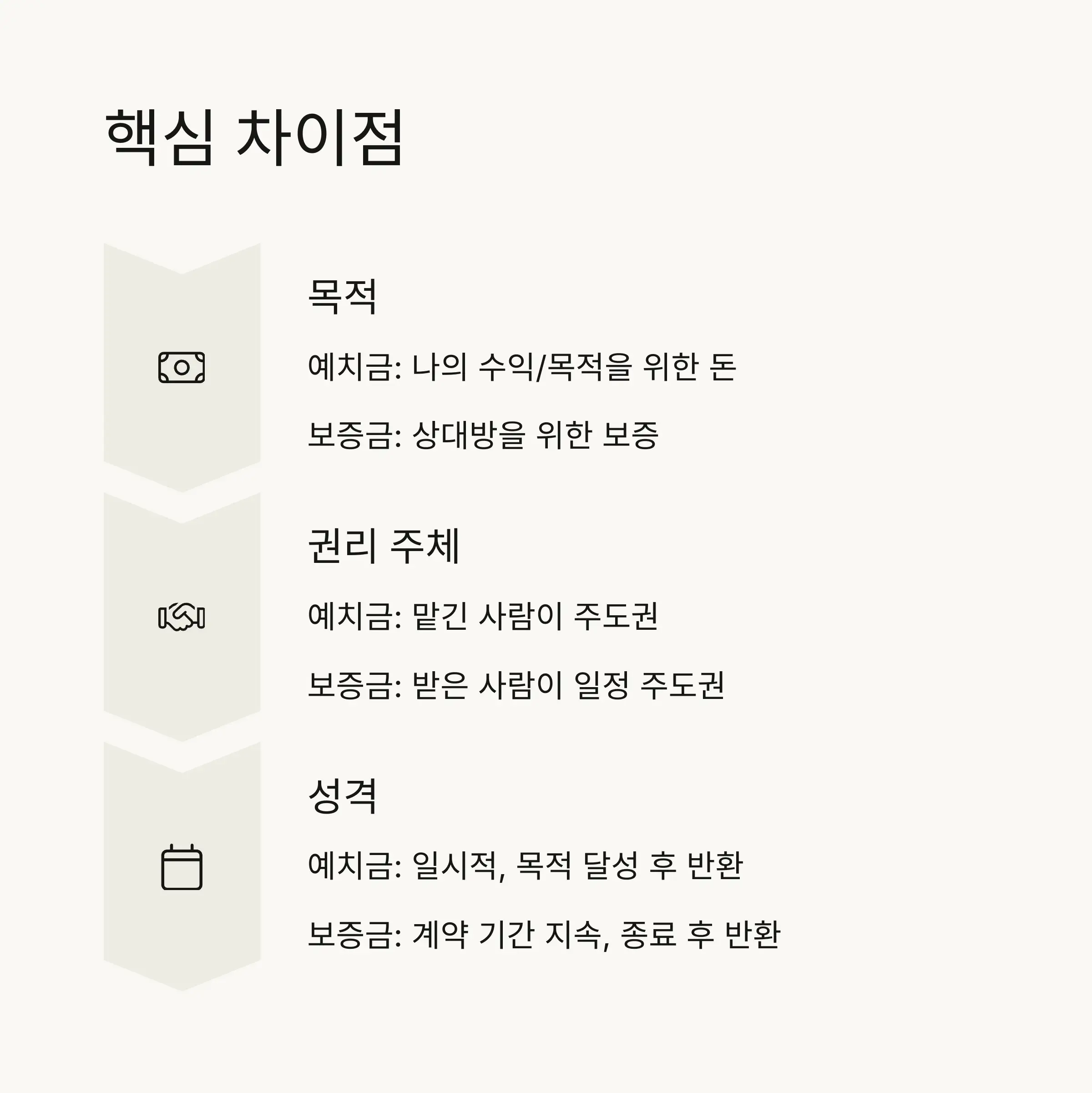 ⚖️ 예치금과 보증금의 핵심 차이점