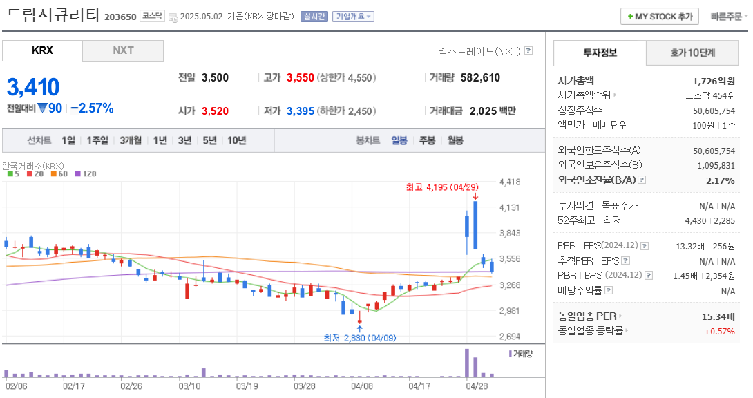드림시큐리티 주가 차트