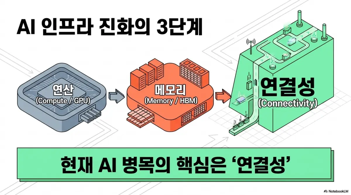 AI 인프라가 연산, 메모리, 연결성의 3단계로 진화하며 현재 병목의 핵심이 연결성으로 이동했음을 보여주는 웹배너 이미지. 1단계 연산 병목과 2단계 메모리 병목을 지나 이제는 수많은 칩을 빠르게 잇는 연결성이 성능을 좌우한다는 흐름을 시각화함. 마벨 테크놀로지가 연결 인프라 수혜주로 주목받는 구조적 이유와 마벨 주가 전망과 관련된 내용을 설명함.