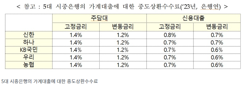 23.12월 기준 중도상환수수료율 표