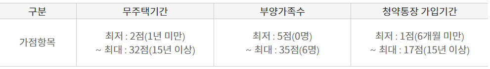 특별공급 노부모 부양