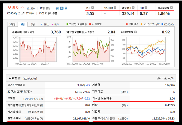 모베이스 기업분석 주가