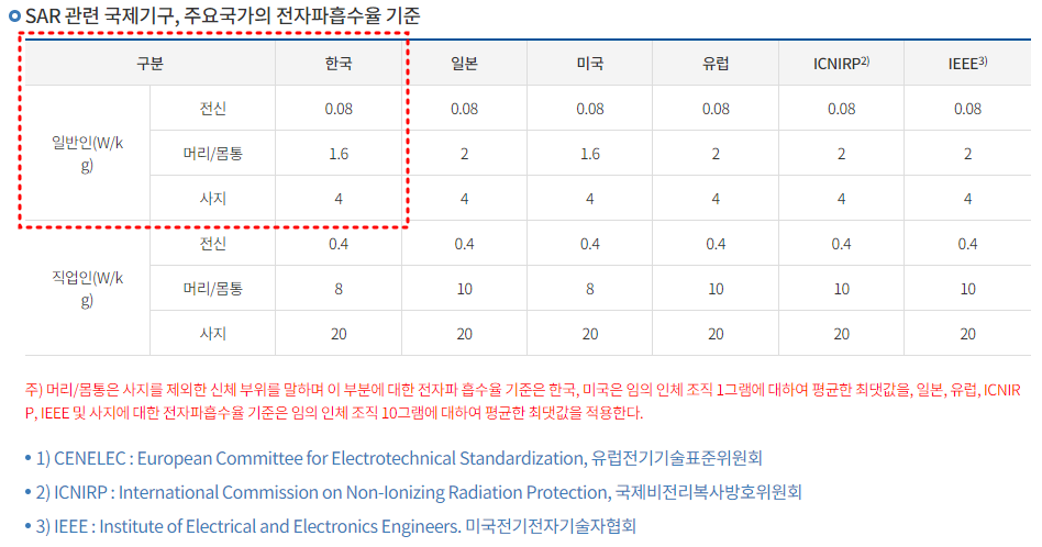 주요국가-전자파흡수율-기준