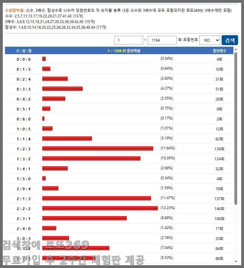 1195회차 로또 분석|첫수끝수 간극과 저고비율로 조합 중심 잡기