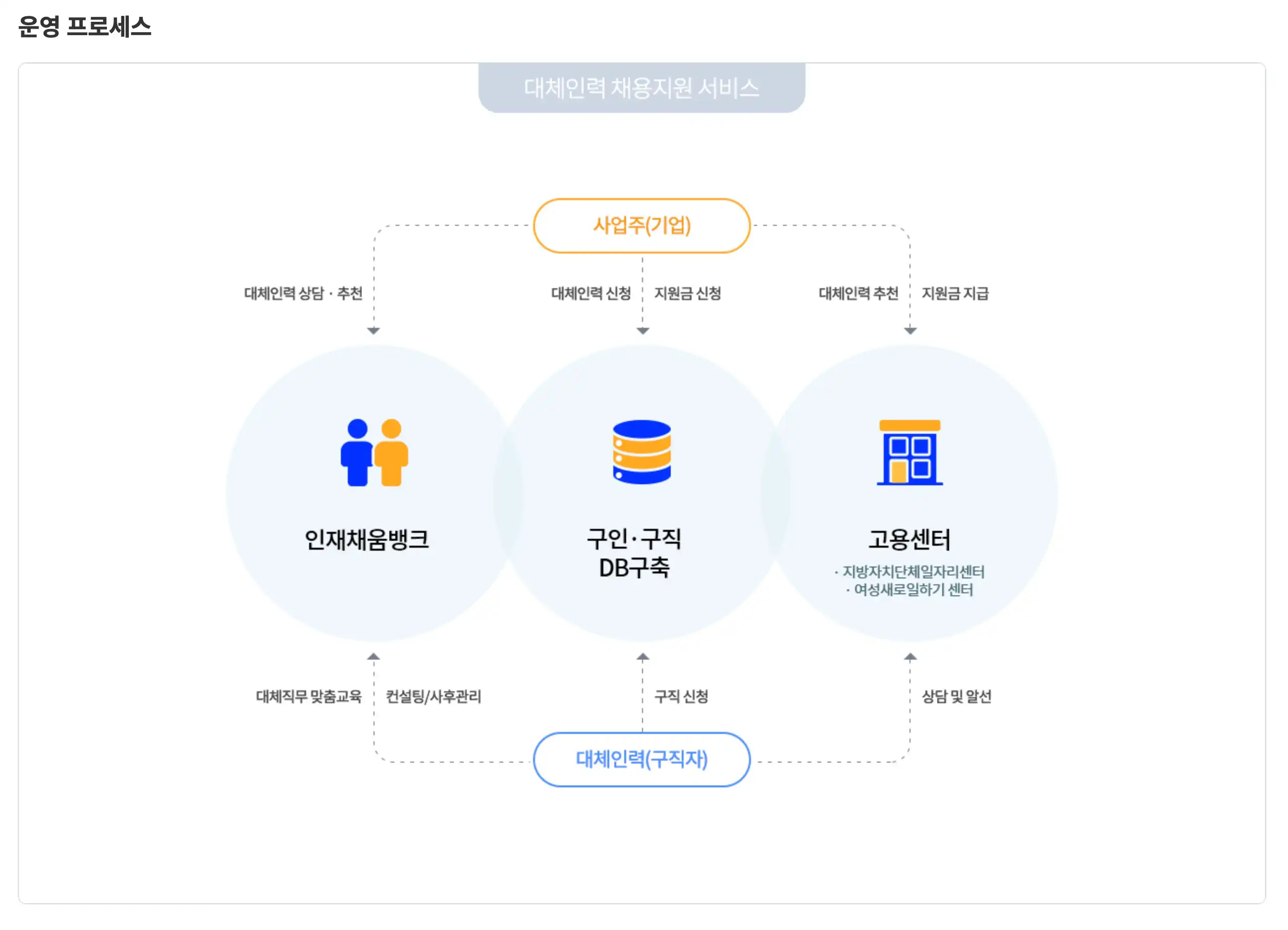 인재채움뱅크 운영 프로세스