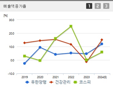 유한양행 주가 전망 매출액증가율 (1030)