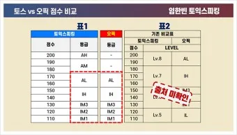 토익스피킹 레벨 시험일정 점수 등급_22