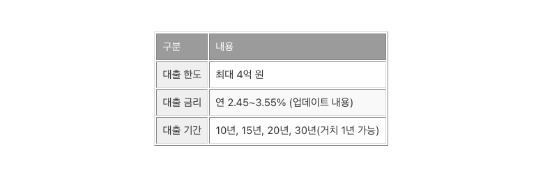 정부지원 전세대출 디딤돌 대출 한도 및 신청방법