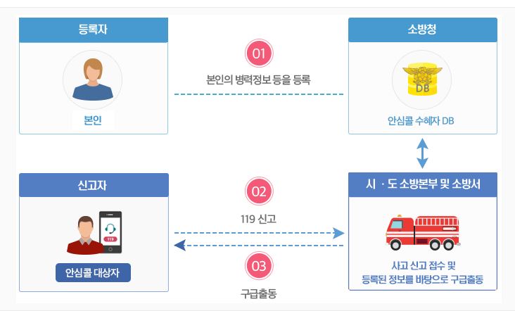 응급안전 안심서비스 및 안심콜 독거 노인과 장애인 필수
