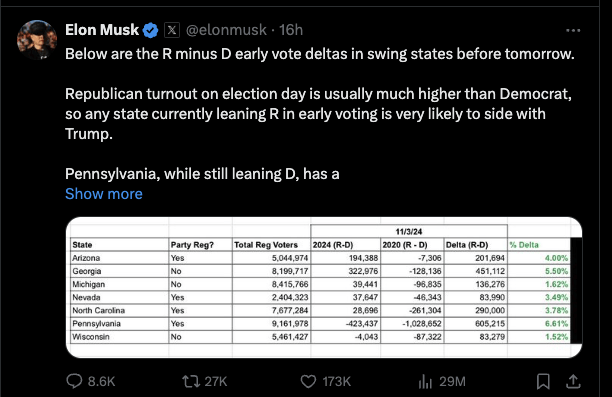 엘론 머스크 트윗 : 7개 경합주(스윙스테이트) 에서 공화당 우세
