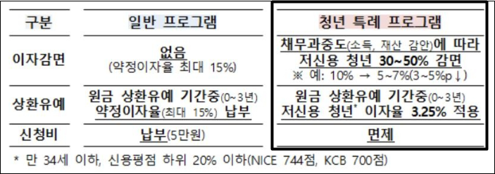 청년 빚탕감