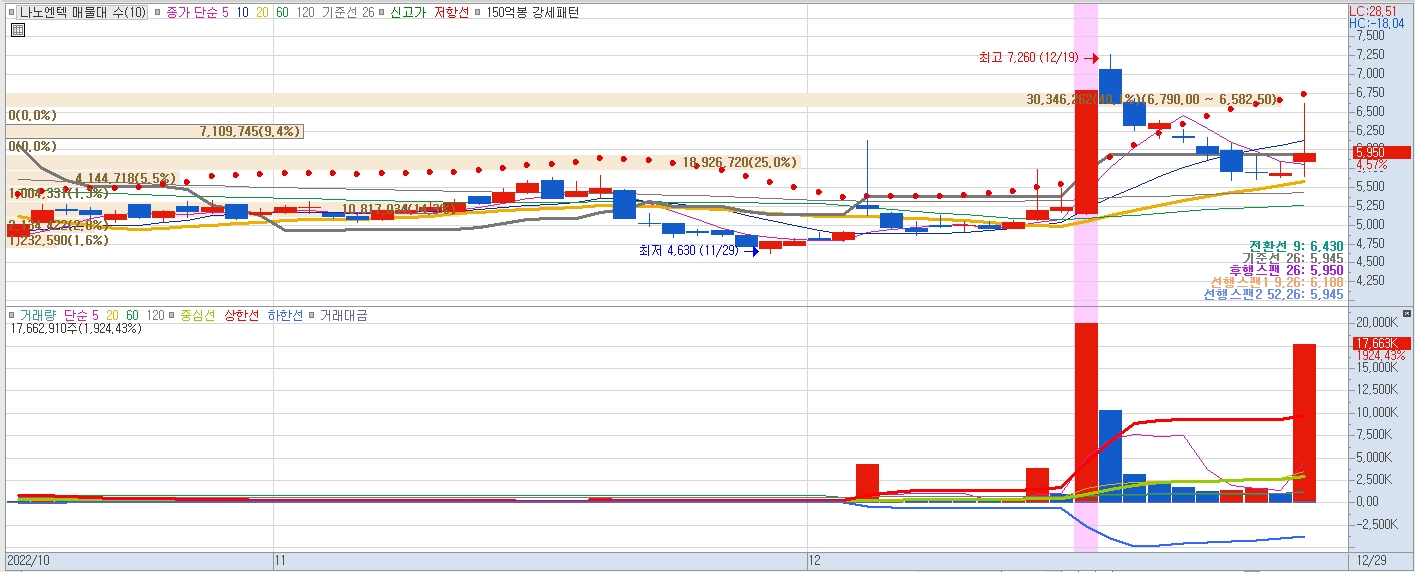 1월2일 나토엔텍 차트