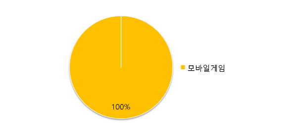 룽투코리아 매출구성