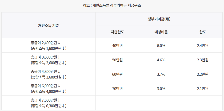 개인소득 기준 이자 사진