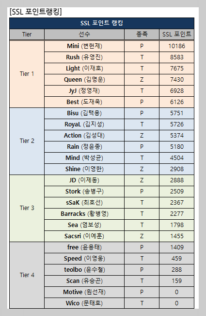 24강 진출자 SSL 포인트 랭킹