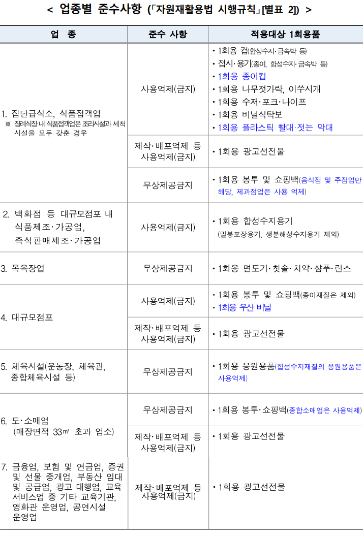 일회용품 사용규제 업종별 준수사항