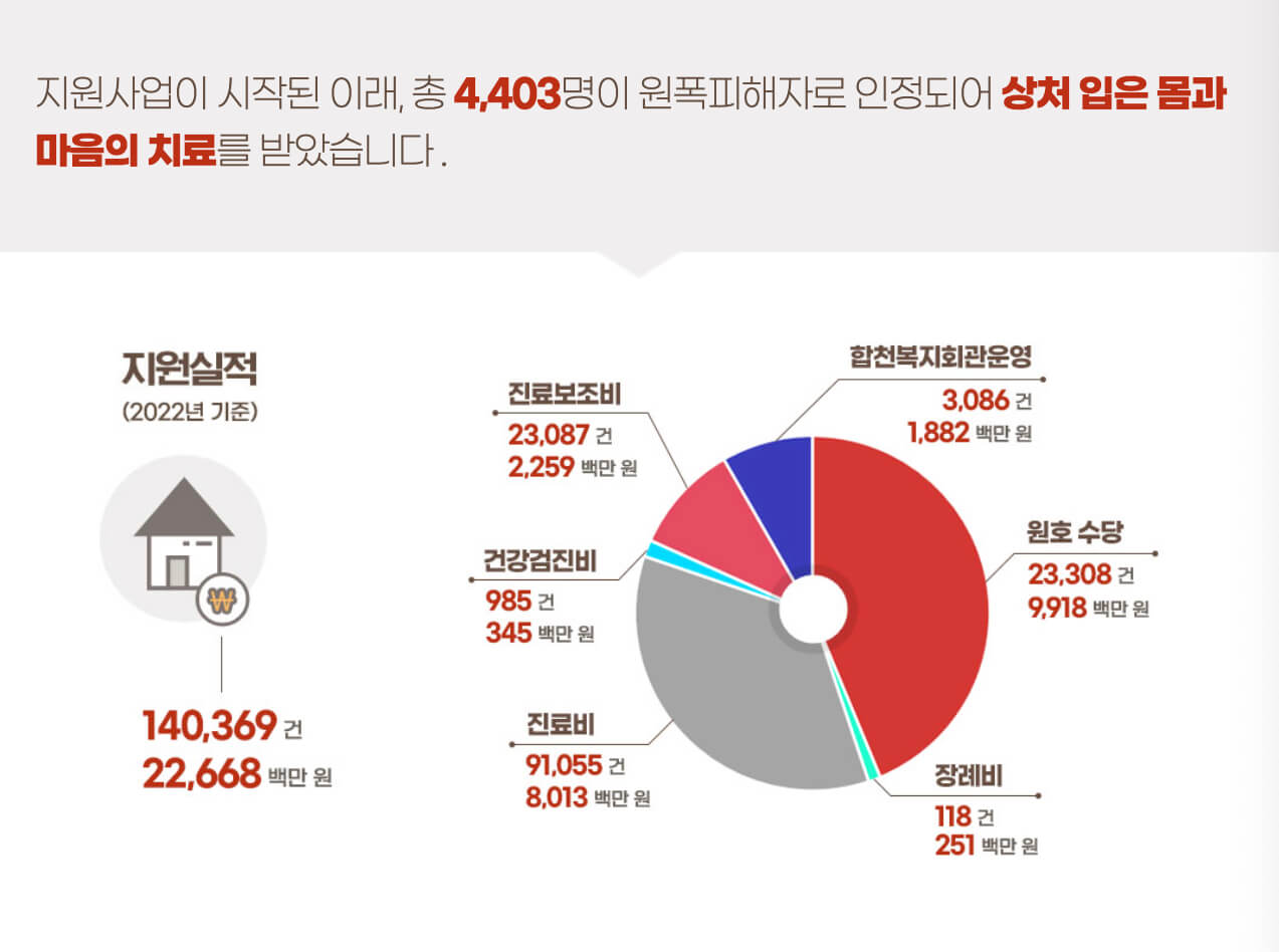 원자폭탄 피폭자 통계