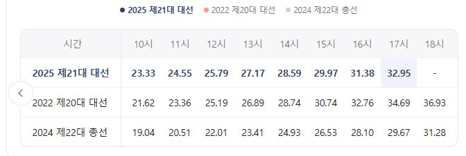 21대 대통령선거 지역별, 성별,연령별 사전투표율