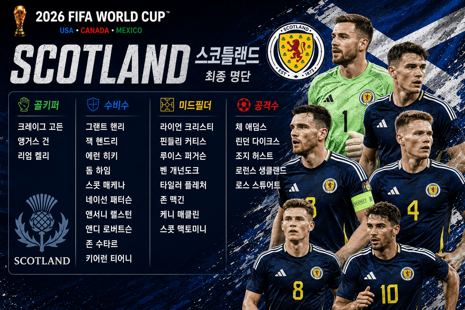 2026 월드컵 스코틀랜드 축구 대표팀 최종 명단 포지션별 선수 엔트리 라인업