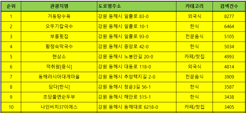 동해맛집 방문순위 TOP50